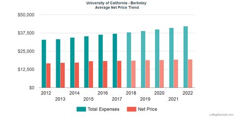 berkeley college cost